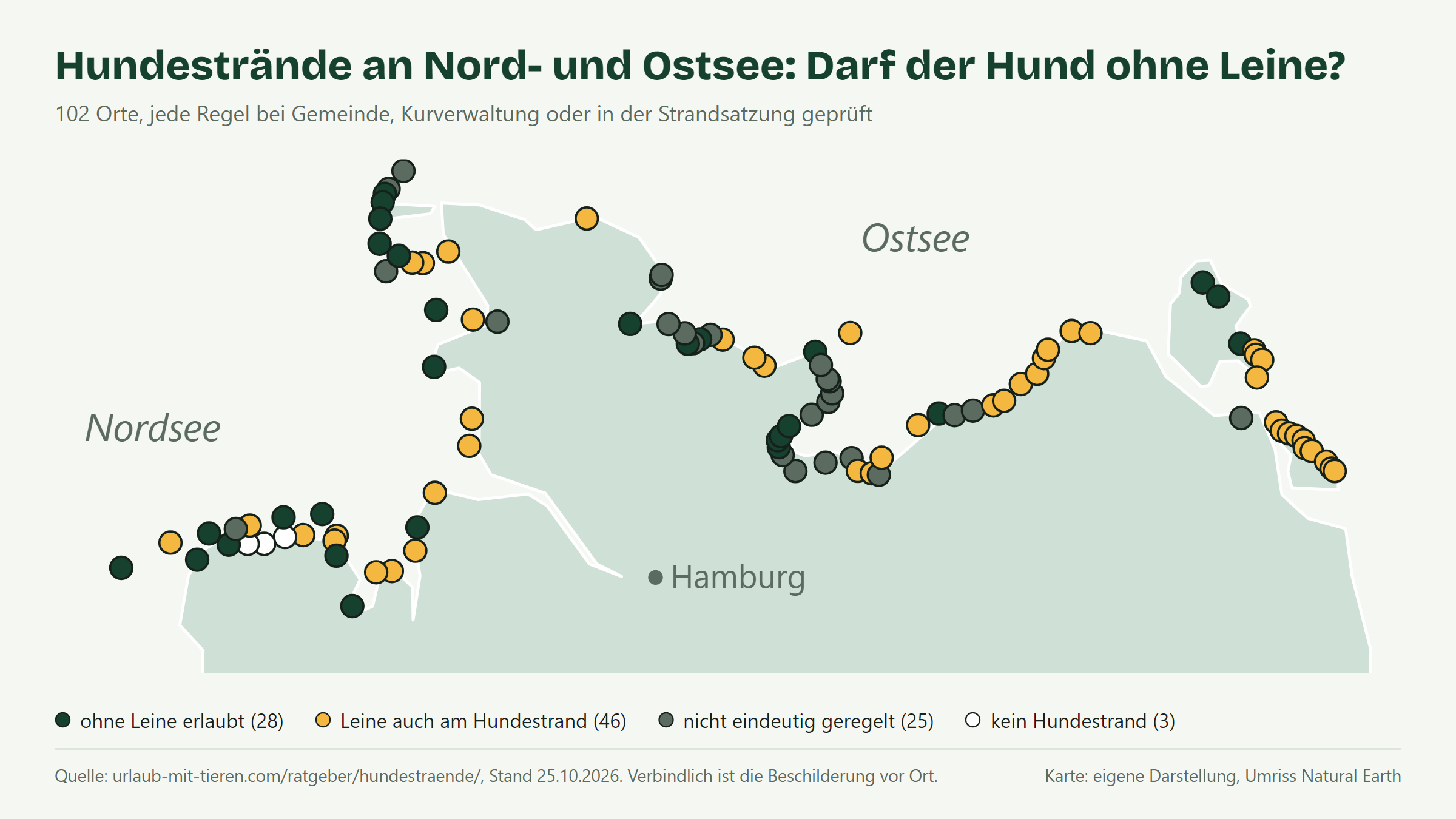 Karte der deutschen Nord- und Ostseeküste mit 102 Orten, farbig danach, ob der Hund am Hundestrand ohne Leine darf, an der Leine bleibt oder die Regel nicht eindeutig ist